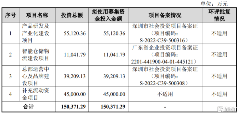 募资使用情况，图片来源：招股书