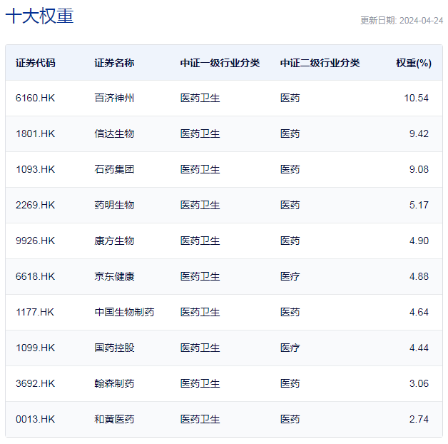 中证港股通医药卫生综合指数重仓股