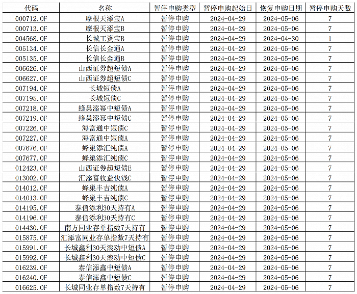 图：宣布29日暂停申购的基金明细（部分）来源：Wind  界面新闻整理