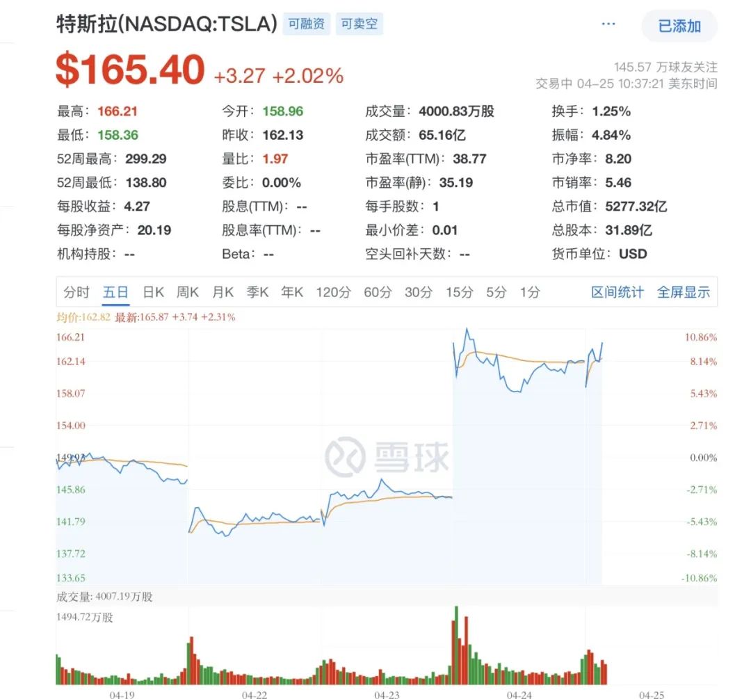 特斯拉发布一季度财报后股价变化 | 图片来源：雪球截图