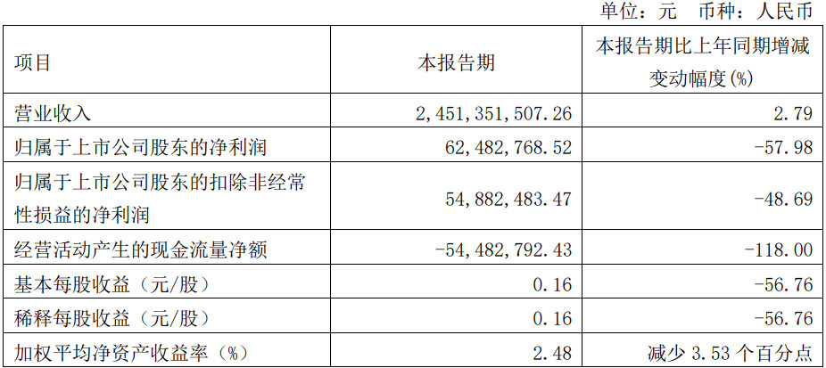 来源：2024年一季报