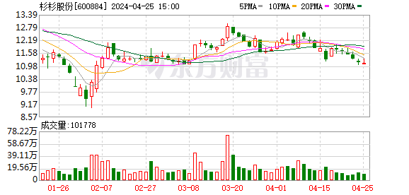 杉杉股份:2024年第一季度亏损7328.18万元