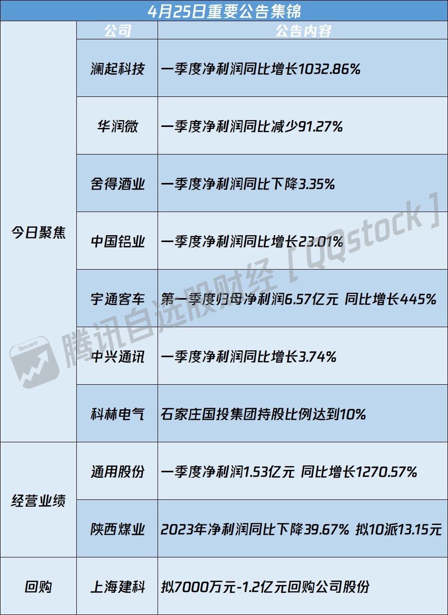 a股公告精选 | 芯片巨头澜起科技(688008.sh)一季度净利增超10倍