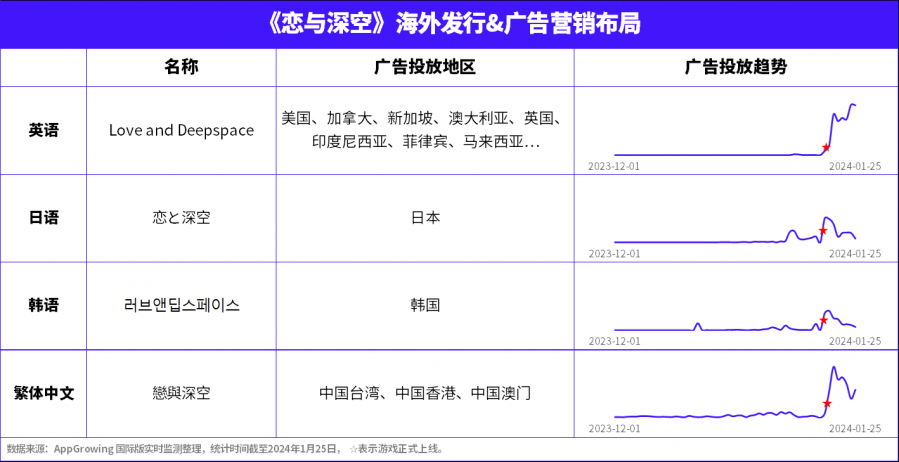 图源：AppGrowing 国际版