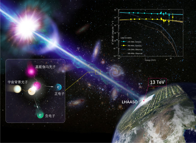 “拉索”发现史上最亮伽马暴十万亿电子伏特光子示意图。中国科学院高能物理研究所供图