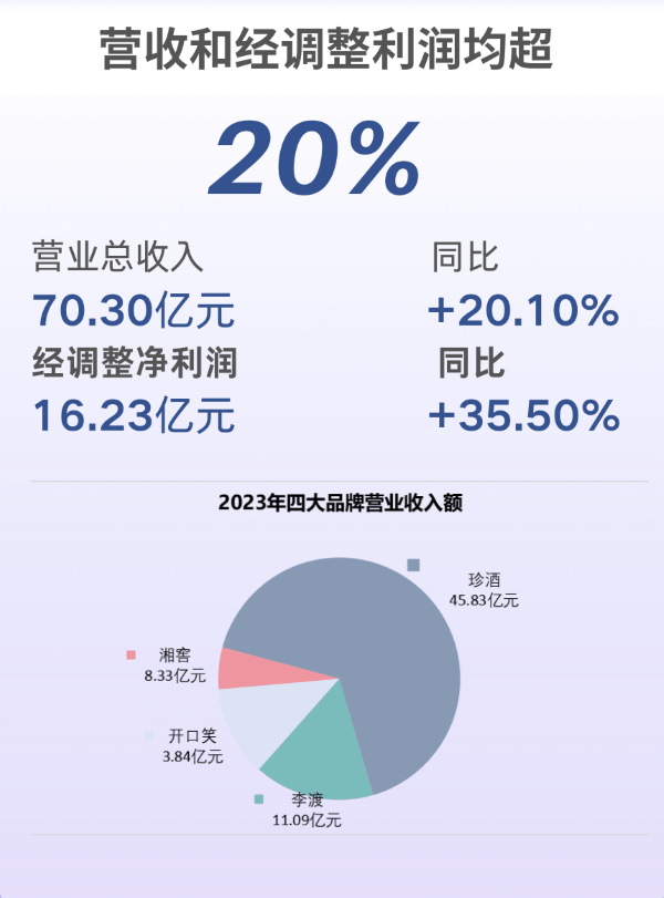 年度报告、ESG报告齐发 全面呈现珍酒李渡高增长密码