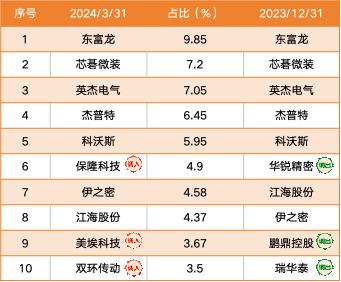 数据来源：金信深圳成长混合季度报告，截至2024年3月31日，最新持仓可能发生变化，过往走势不预示未来表现。