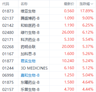 注：医药股的表现