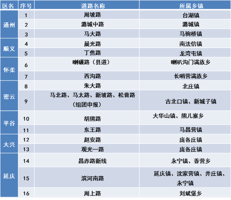 2023年北京市“最美乡村路”名单。图/北京交通订阅号