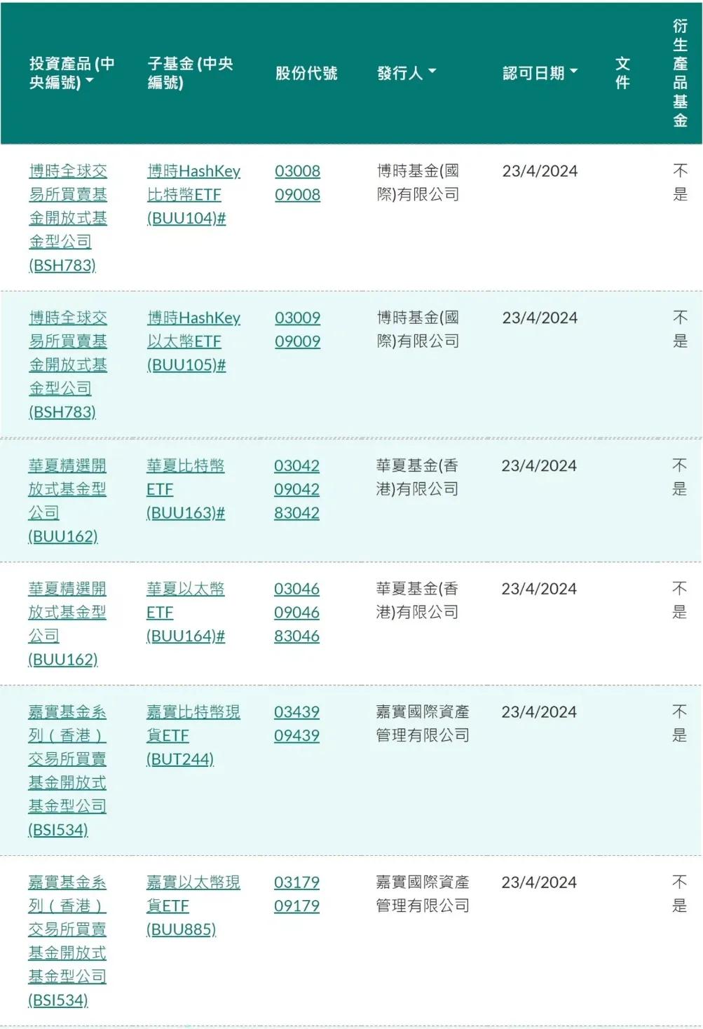 被指“香港金融史重大时刻”！现货比特币、以太币ETF获批，三家头部公募香港子公司率先入局