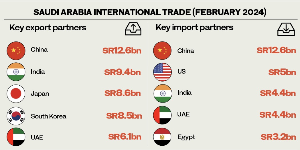 注：沙特2月主要贸易国 来源：GASTAT
