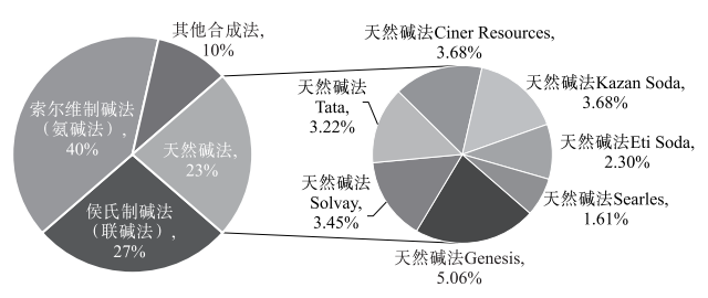 图3　全球纯碱工艺占比及主要龙头企业