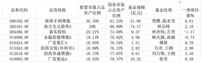 表：几只债券市值占总资产比例超80%  来源：Wind  基金公告 界面新闻整理