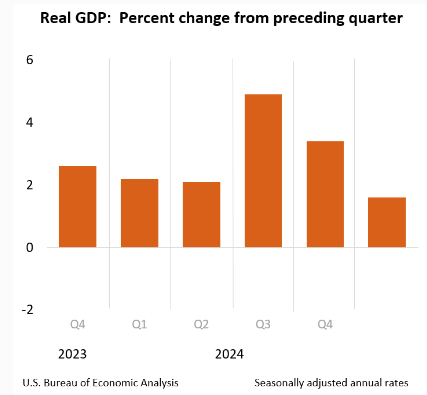 2024年第一季度国内生产总值（初步估计） 来源：美国商务部