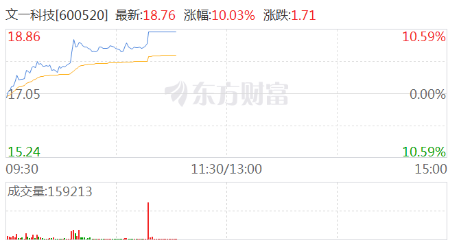 先进封装概念震荡走高 文一科技涨停
