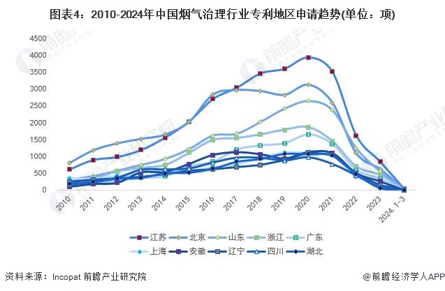 统计口径说明：按照专利申请人提交的地址统计。