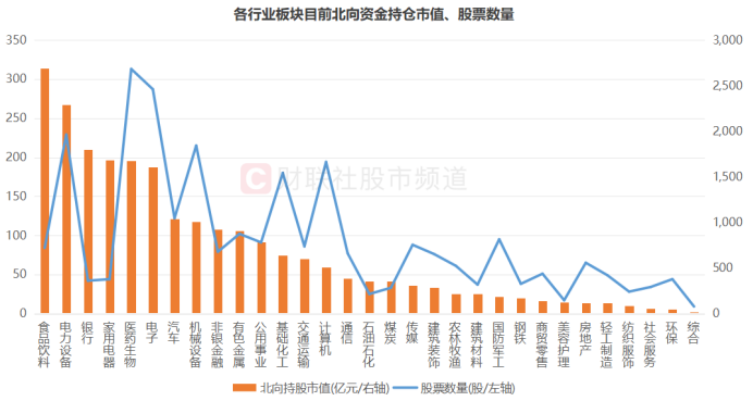 注：各行业板块目前北向资金持仓市值、股票数量（截至4月25日数据）