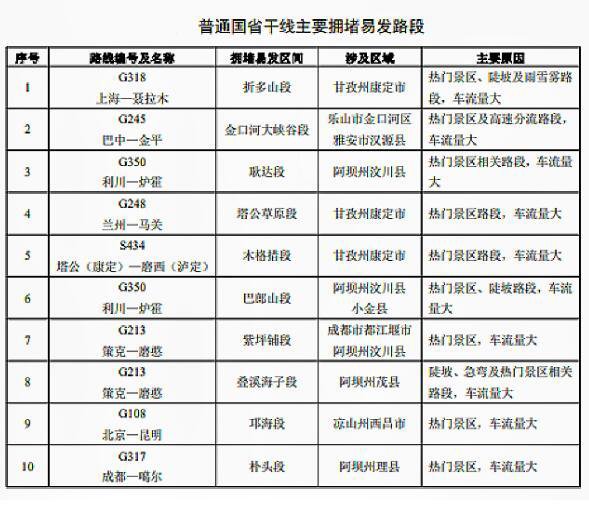 普通国省干线路段主要拥堵易发路段 四川省公安厅交警总队供图