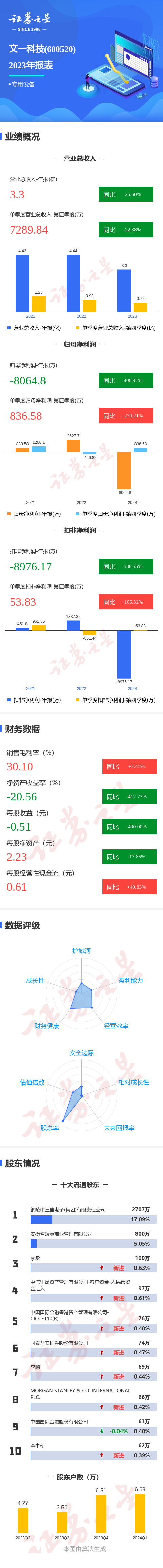 图解文一科技年报:第四季度单季净利润同比增279.21%