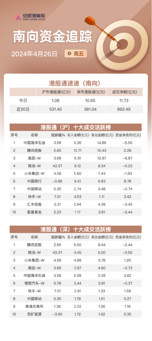 关联文章恒生科指本周涨逾13%创一年最大单周涨幅 美团腾讯走势引关注