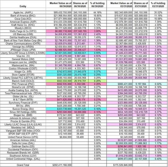 伯克希尔2020二季度持仓报告