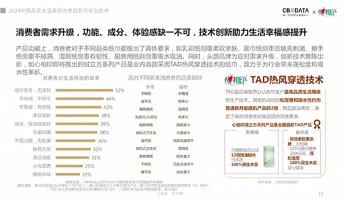图源：《2024中国品质生活用纸消费趋势洞察白皮书》