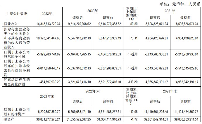 来源：北汽蓝谷2023年年报