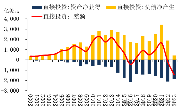 数据来源:商务部,国家外汇管理局,建行金融市场部整理.