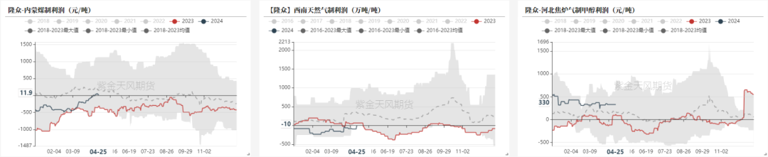 数据来源：隆众资讯、卓创资讯，金联创、紫金天风期货研究所