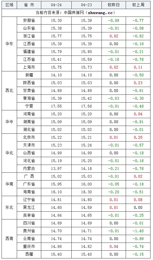 2024年04月24日-中国养猪网生猪（外三元）均价涨跌表
