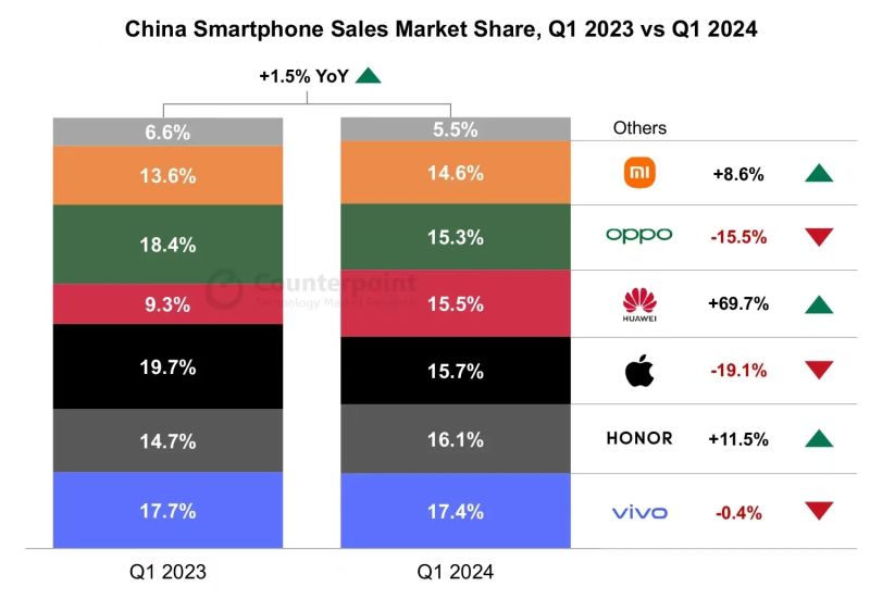 2024年第一季度中国智能手机市场品牌份额。图源：Counterpoint Research