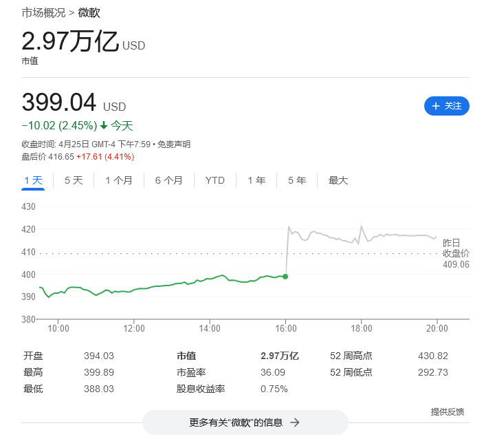 微软公布第 3 财季财报：营收 619 亿美元，同比增长 17%