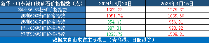 数据来源：新华指数