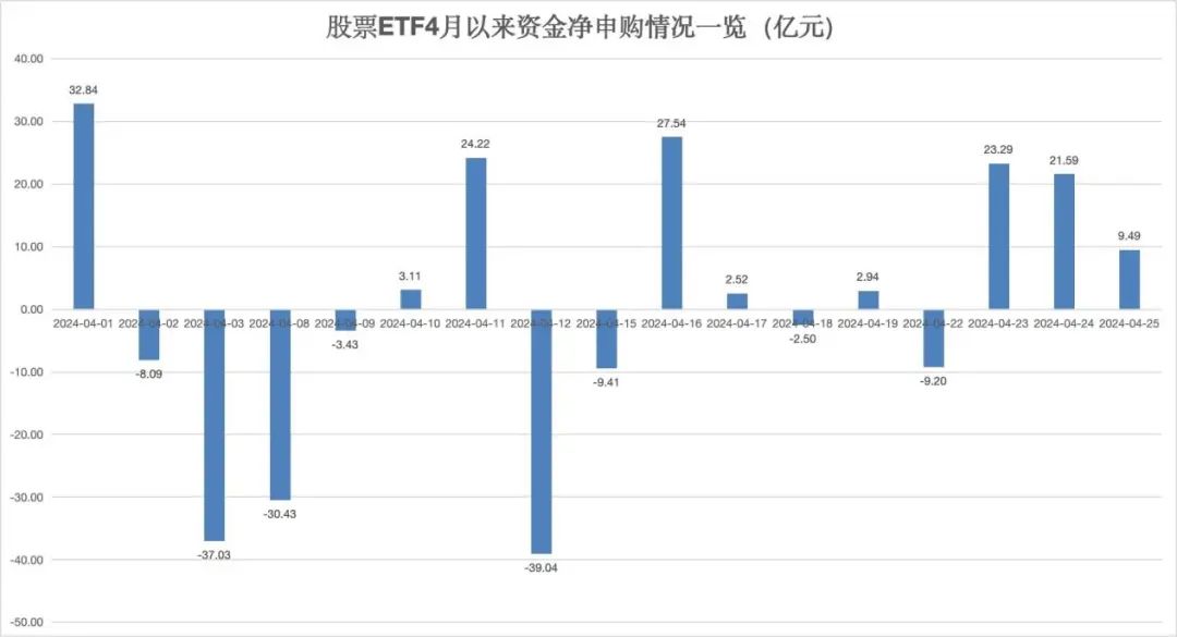 股票ETF过去三个交易日累计“吸金”超54亿元