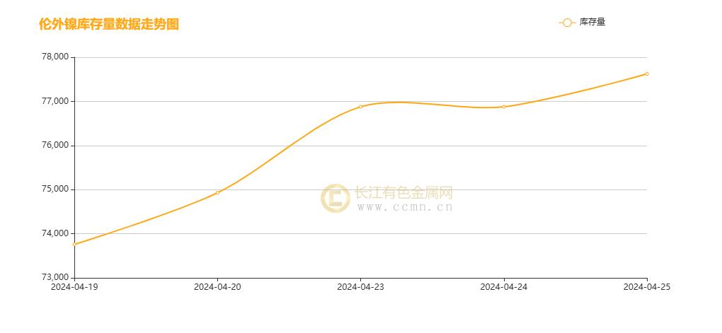 ▲ CCMN伦镍本周库存走势图