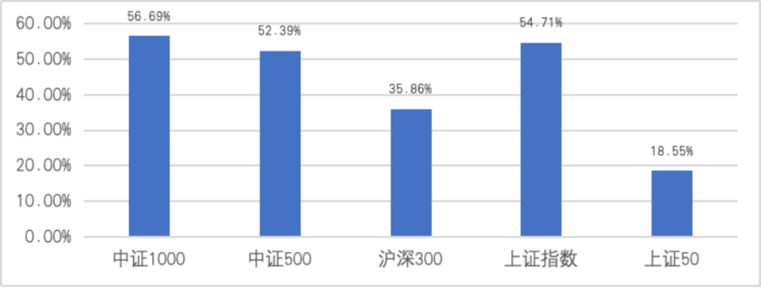 图2 主要指数和人工智能指数的相关性