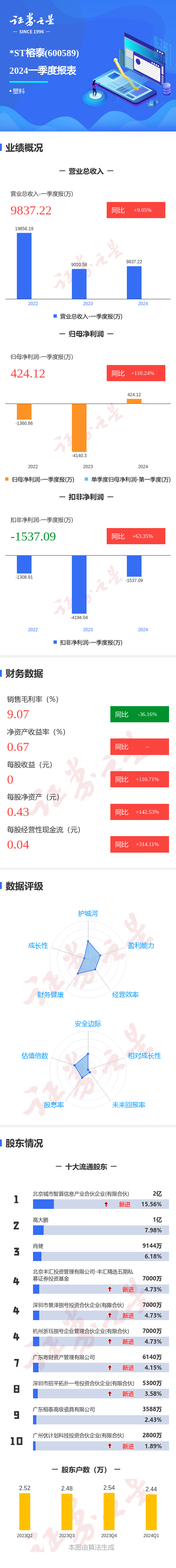 图解*st榕泰一季报:第一季度单季净利润同比增110.24%