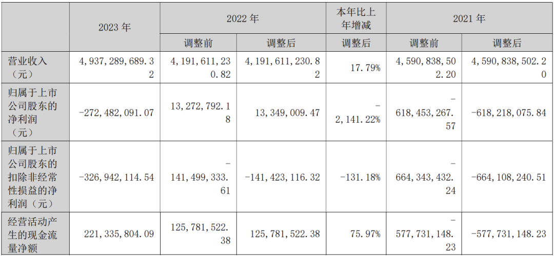 “亿元”特发信息2023年净亏损2.72亿元，同比由盈转亏