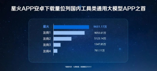 七麦数据：讯飞星火国内工具类通用大模型安卓端下...