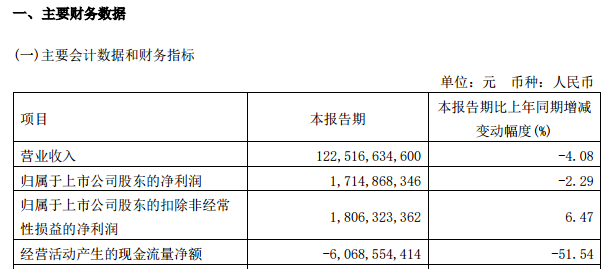 图为：江西铜业2024年一季报部分财务数据