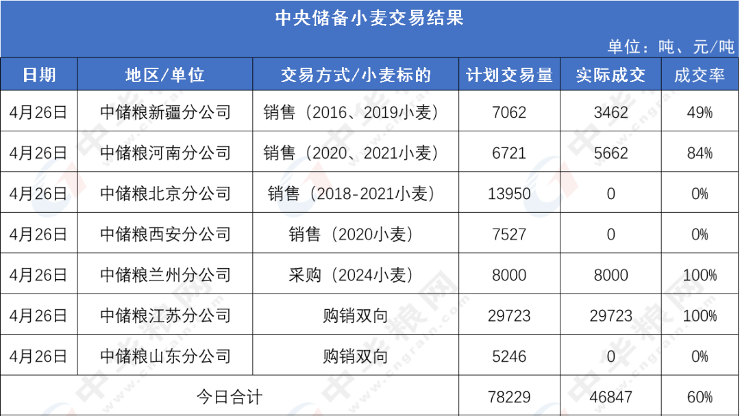 中华粮网小麦群主要实时交流行情和政策信息，如需申请进群，请备注清楚以便高效通过，无关者谢绝打扰。