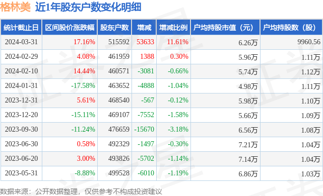 格林美近1年股东户数变动明细见下表:从股价来看,2024年2月29日至