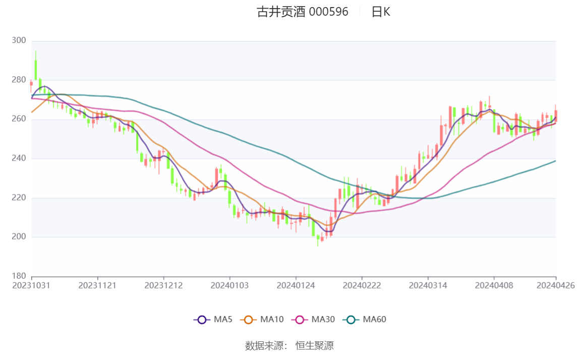 古井贡酒：2023年净利同比增长46.01% 拟10派45元