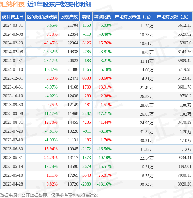 汇纳科技近1年股东户数变动明细见下表:从股价来看,2024年3月8日至