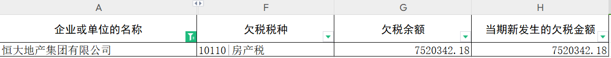 欠税752万余元，恒大地产被公告！