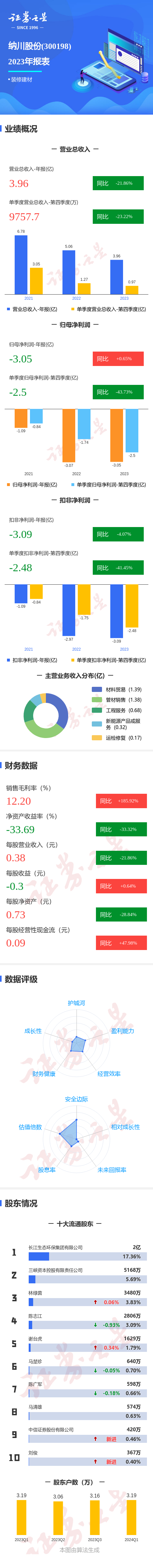 图解纳川股份年报:第四季度单季净利润同比减43.73%