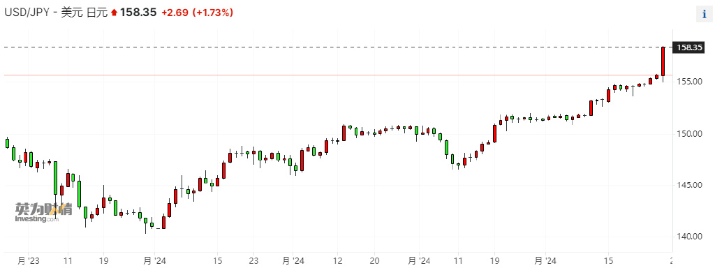 刷新34年以来的新低！日元汇率加速贬值 超级“黑天鹅”来袭？