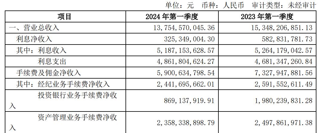 图片来源：中信证券2024年第一季度报告截图