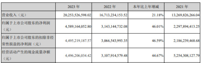 古井贡酒2023年净利45.89亿 总经理周庆伍薪酬255.6万