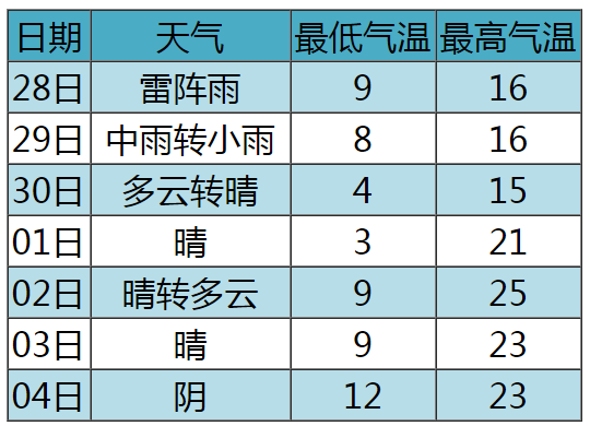 降温!雷阵雨 中到大雨,未来两天雨雨雨
